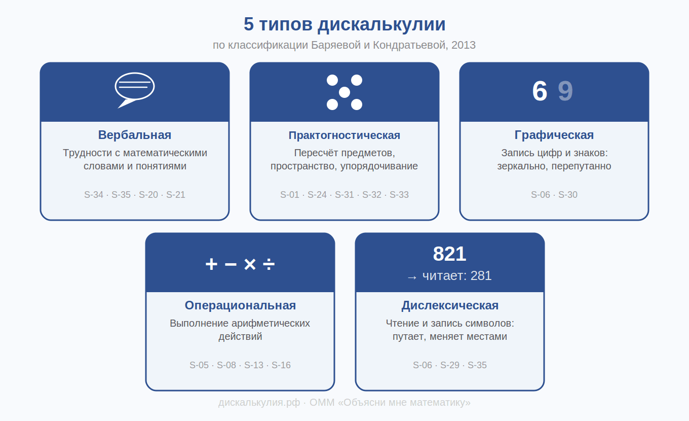 5 типов дискалькулии у детей: симптомы, примеры и что делать